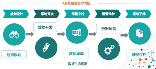 大數據時代數據資產管理的“五星模型” 三個基礎與兩個飛輪